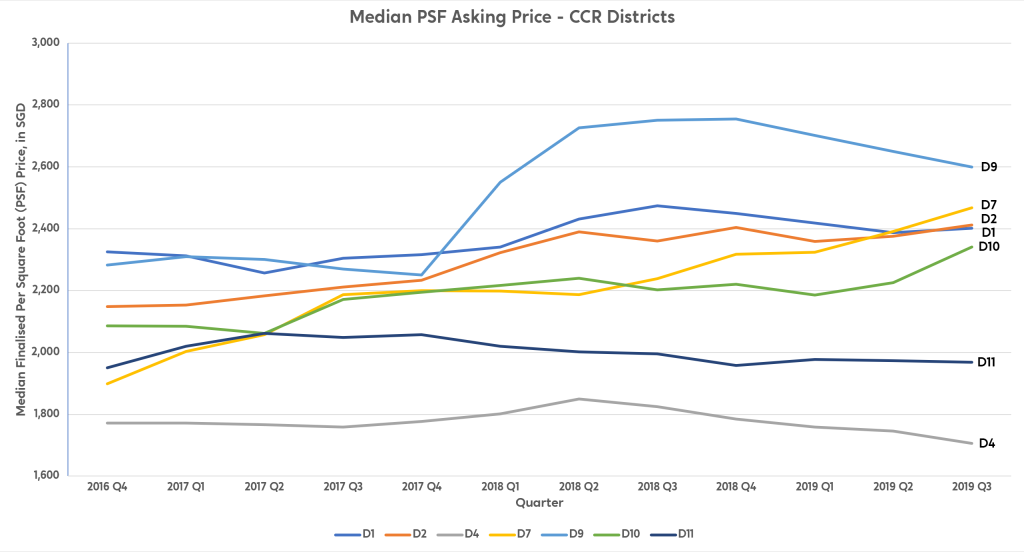 CCR median asking price property condo singapore