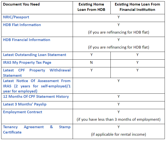 Refinancing Documents To Refinance Your Home Loan