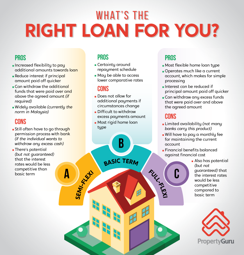 Learn About Basic Term Semi Flexi And Full Flexi Loan In Malaysia Propertyguru Malaysia