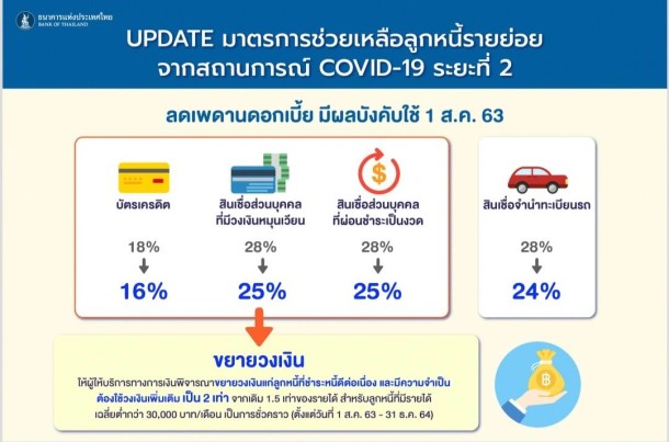 มาตรการช่วยเหลือลูกหนี้รายย่อย ขยายวงเงิน