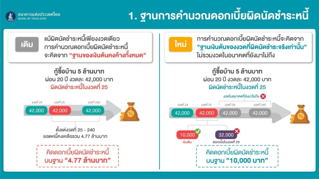 การคิดดอกเบี้ยผิดนัดชำระหนี้บนฐานของ “เงินต้นที่ผิดนัดจริง”