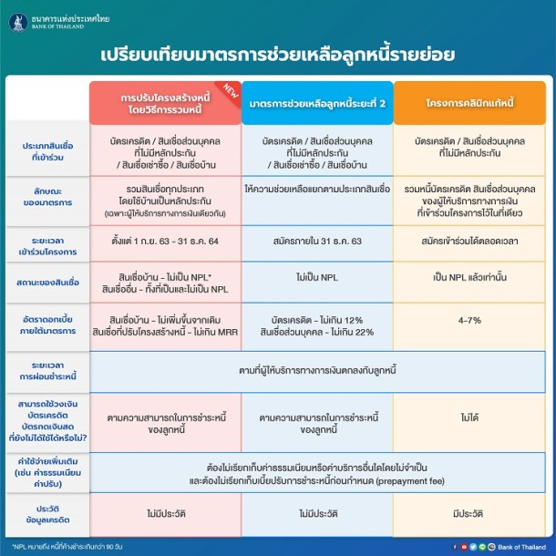 เปรียบเทียบมาตรการช่วยเหลือลูกหนี้รายย่อย