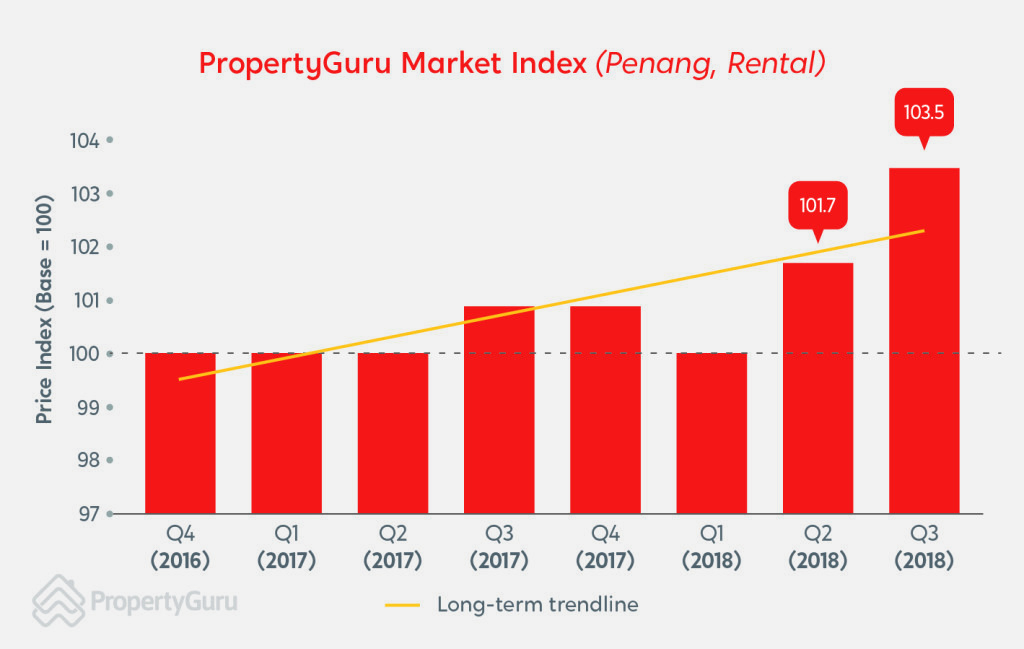 PMO_Q3_2018_RentalPenang1-1024x649