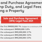 Infographic on the sale and purchase agreement, stamp duty and legal fees for purchasing a property in Malaysia 2020