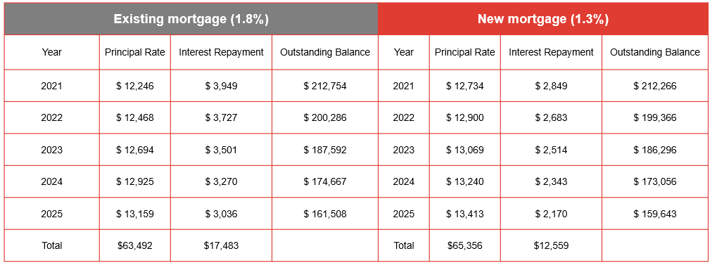 calculator refinancing savings - comparison table A