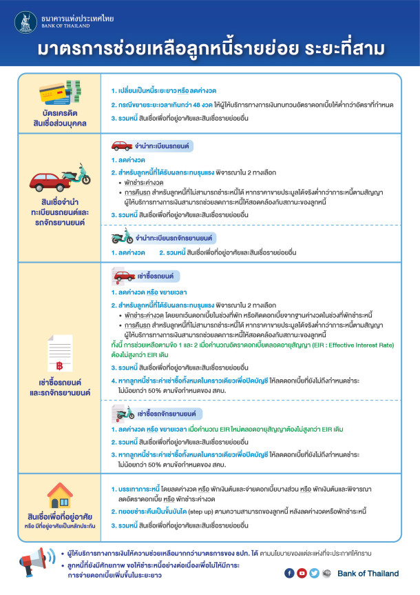 มาตรการช่วยเหลือลูกหนี้รายย่อย ระยะที่ 3 ของ ธปท.
