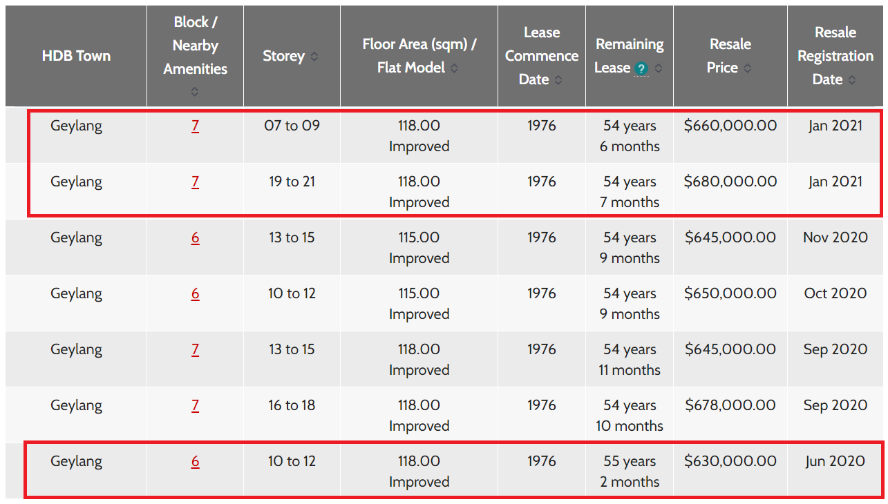 HDB haig road past transactions