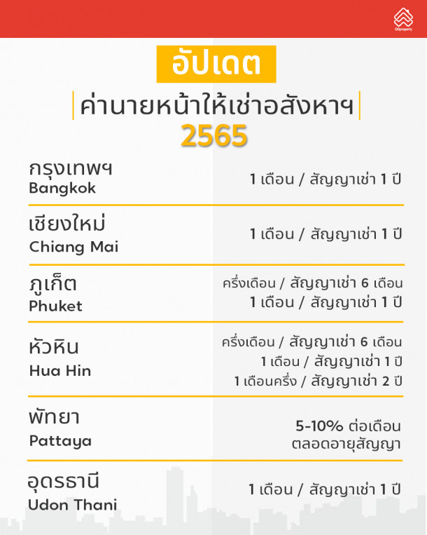 อัปเดตค่านายหน้าให้เช่าอสังหาฯ ปี 2565