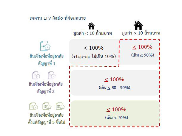 ผ่อนคลายมาตรการ LTV