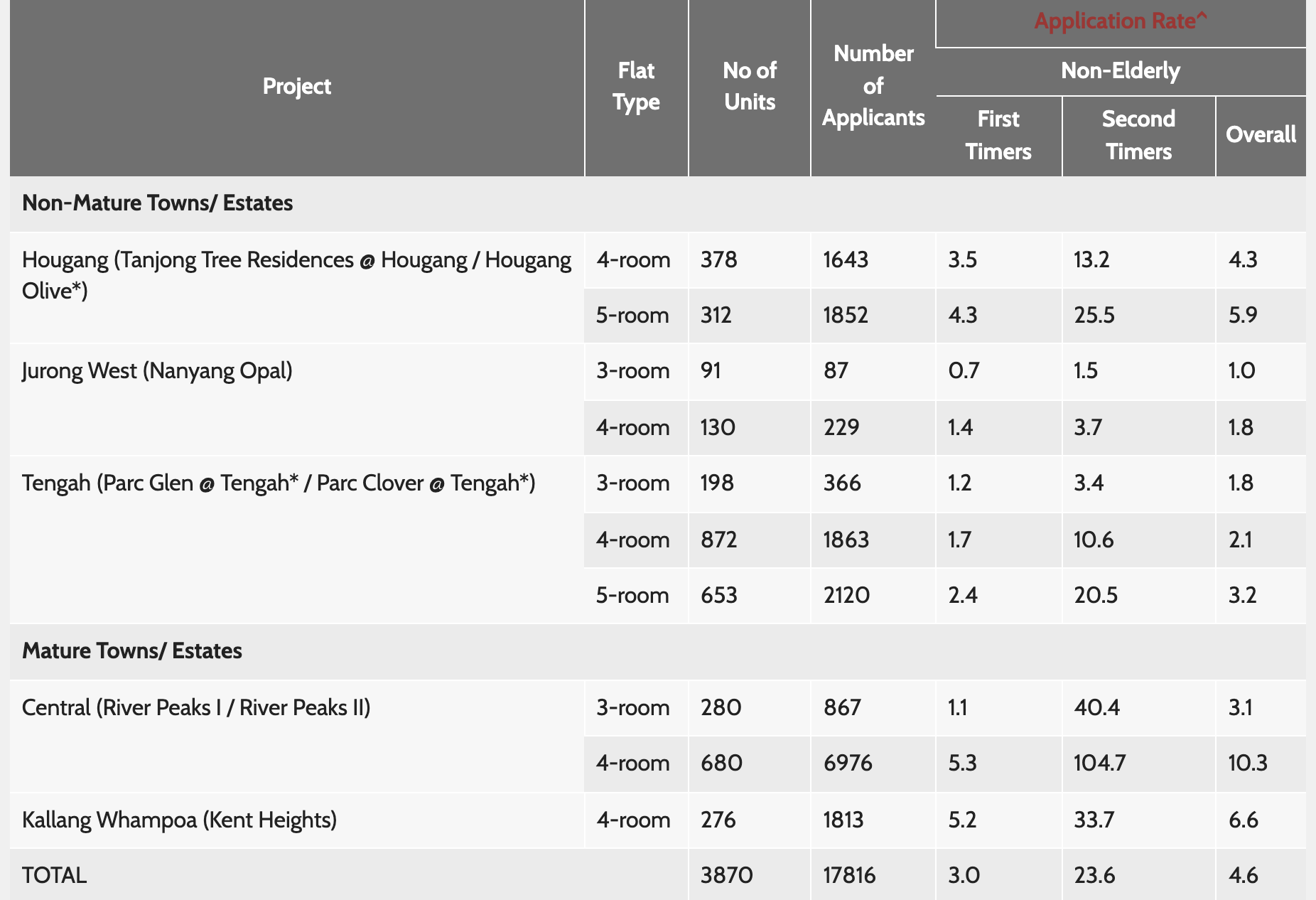 BTO Nov 2021 application rates