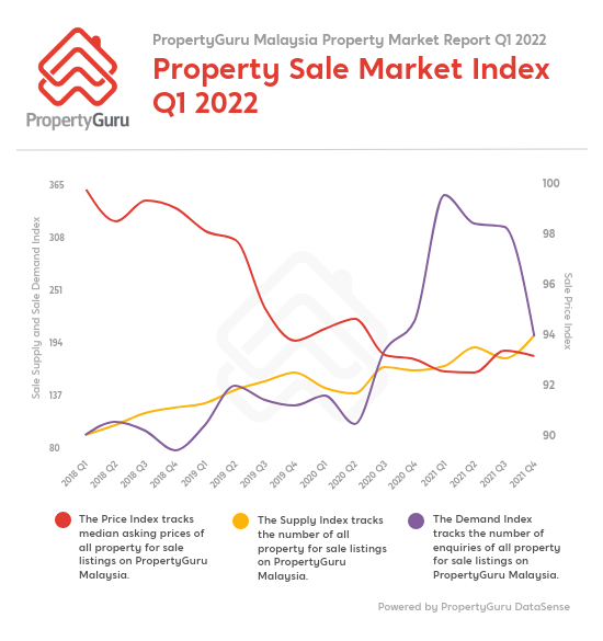 PropertyGuru 58percent YoY Increase in Rental Demand as Potential Home Buyers Await Economic Stability