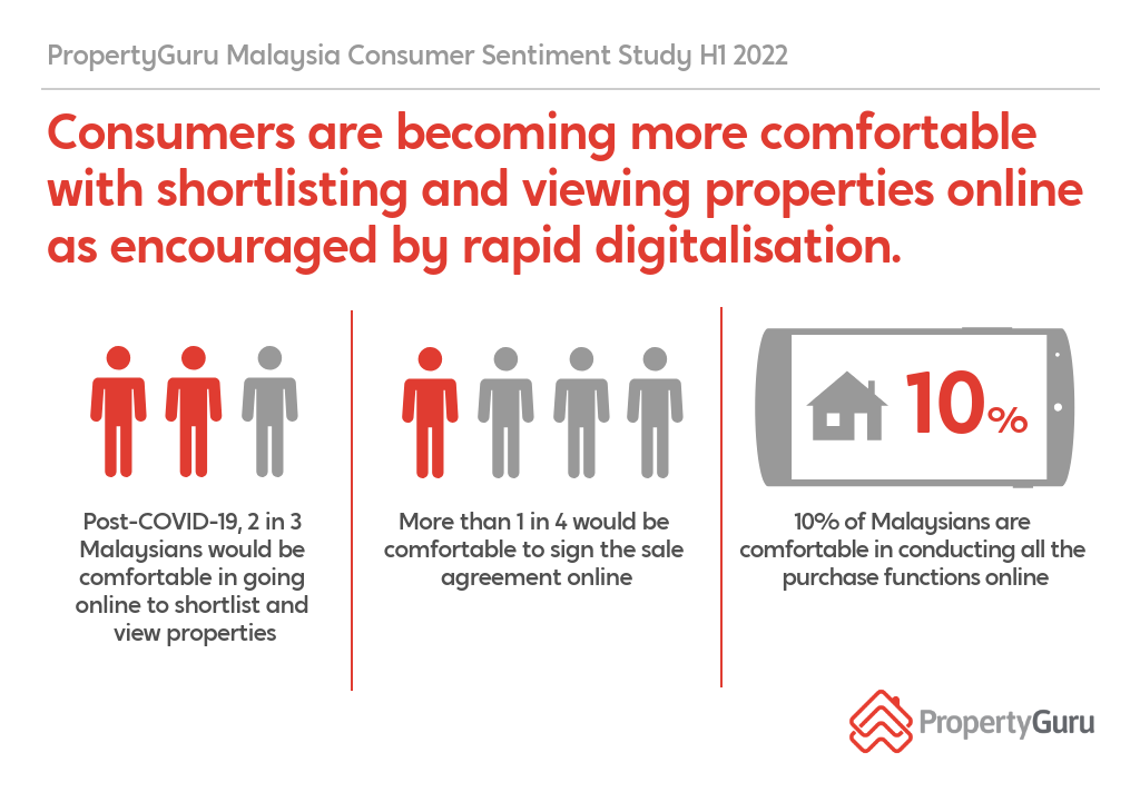 PropertyGuru Malaysians See Property As Inflation Hedge, 53% Homeowners Plan To Purchase Investment Property By 2023