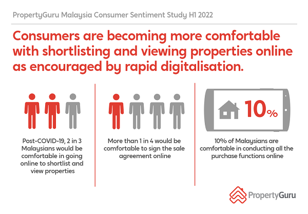 PropertyGuru Malaysians See Property As Inflation Hedge